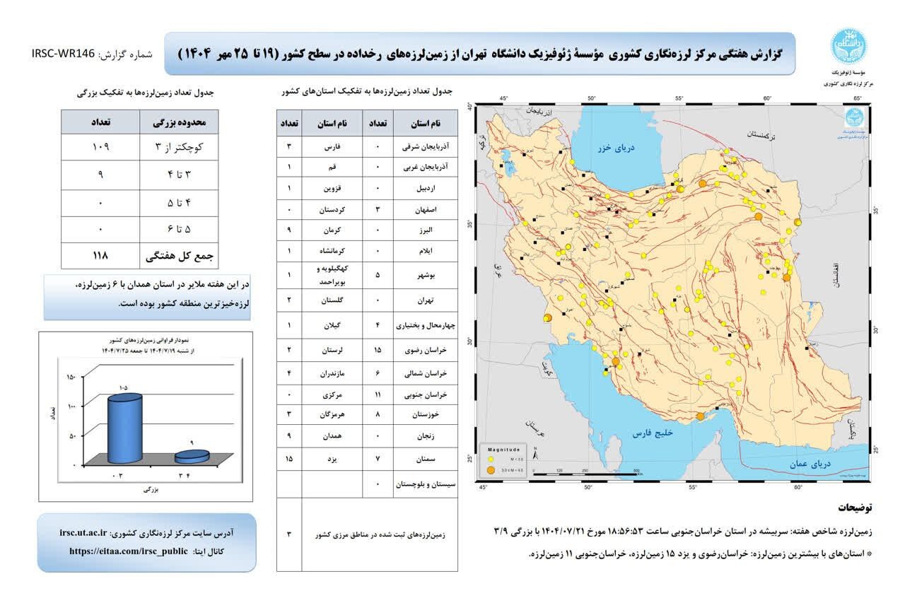 ۱۱۸ زلزله در کشور طی هفته گذشته ثبت شد | خراسان رضوی در صدر لرزه‌خیزترین استان‌ها