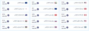قیمت امروز پول افغانی (سه‌شنبه ۲۹ مهرماه ۱۴۰۴)