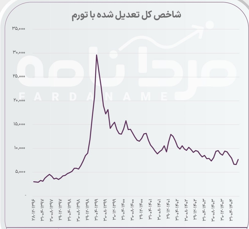 شاخص کل بورس تعدیل شده با تورم