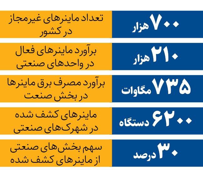 ۴ شهرک صنعتی در صدر کشفیات مزارع غیرمجاز رمزارز