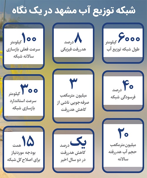 نگاهی به شبکه فرسوده توزیع آب در مشهد | بحران ۴۰ درصدی، چاره ۱۵ همتی نگاهی به شبکه فرسوده توزیع آب در مشهد | بحران ۴۰ درصدی، چاره ۱۵ همتی