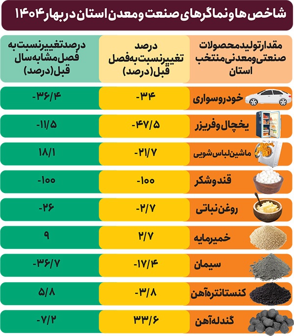 افت شاخص‌های اقتصادی صنعت، معدن و تجارت خراسان رضوی در فصل بهار ۱۴۰۴ | زنگ خطر تولید