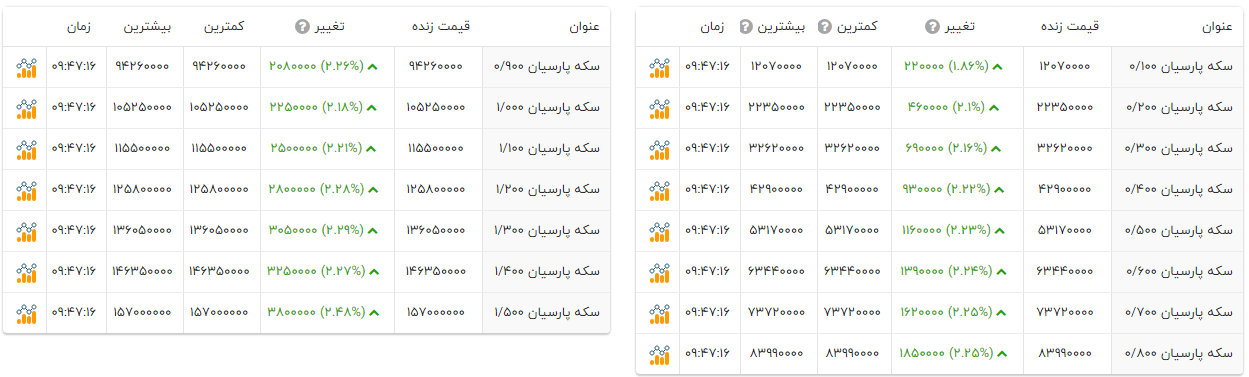 با افزایش نرخ طلا؛ سکه پارسیان چقدر تغییر کرد؟ (۵ مهر ۱۴۰۴) + جدول