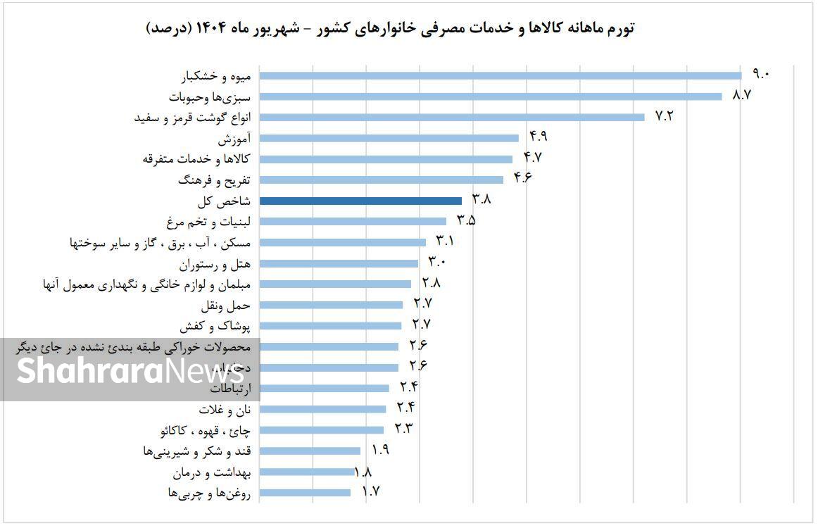 نرخ تورم شهریور ۱۴۰۴ اعلام شد | تورم سالانه در خراسان رضوی به ۳۷.۵ درصد رسید
