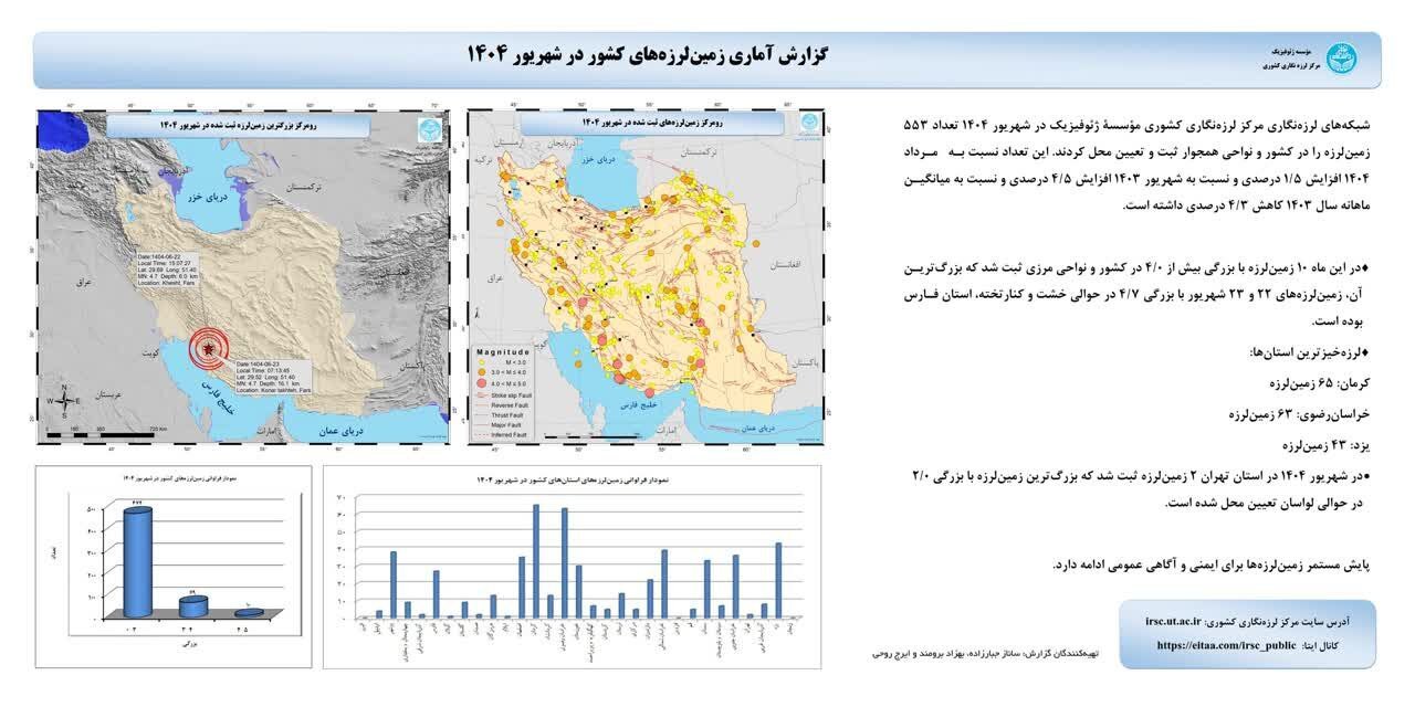 افزایش خفیف زمین‌لرزه‌ها در کشور | فارس، کرمان و خراسان رضوی در صدر مناطق لرزه‌خیز