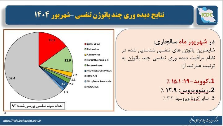 کرونا، شایع‌ترین ویروس تنفسی کشور در شهریور ۱۴۰۴