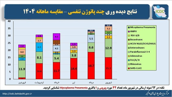 کرونا، شایع‌ترین ویروس تنفسی کشور در شهریور ۱۴۰۴