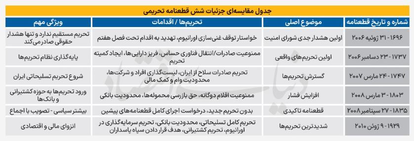با فعالسازی مکانیسم ماشه، کدام تحریم ها علیه ایران فعال می‌شود؟