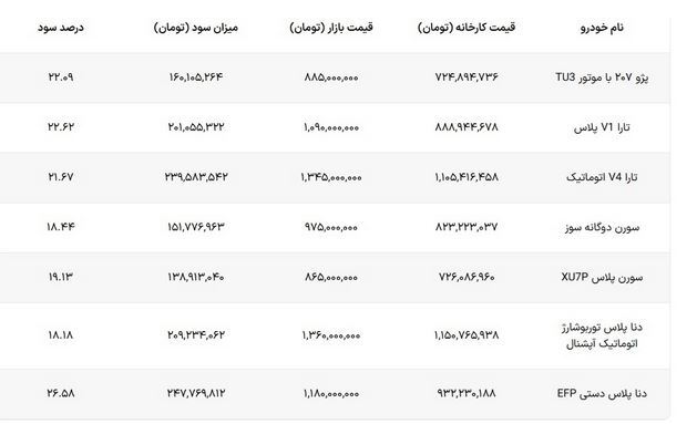 سود ثبت‌نام فروش فوق‌العاده ایران‌خودرو که از امروز آغاز شده، چقدر است؟ +جدول (۶ مهرماه ۱۴۰۴)