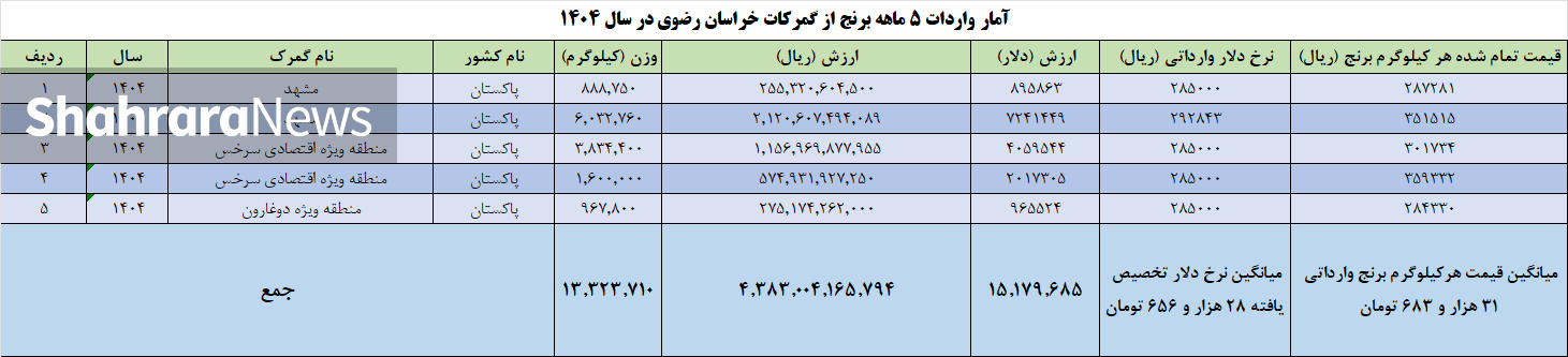مافیای واردات برنج در ایران چگونه مردم را چپاول می‌کند؟