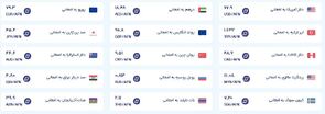 قیمت امروز پول افغانی (یکشنبه ششم مهرماه ۱۴۰۴)