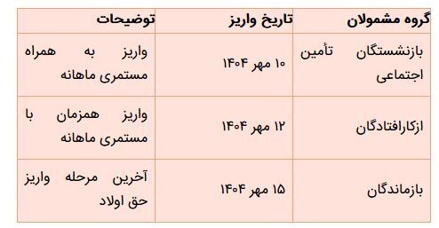 حق اولاد مستمری بگیران تأمین اجتماعی تا ۱۵ مهر ماه ۱۴۰۴ واریز می‌شود | جدول زمان‌بندی واریز حق اولاد