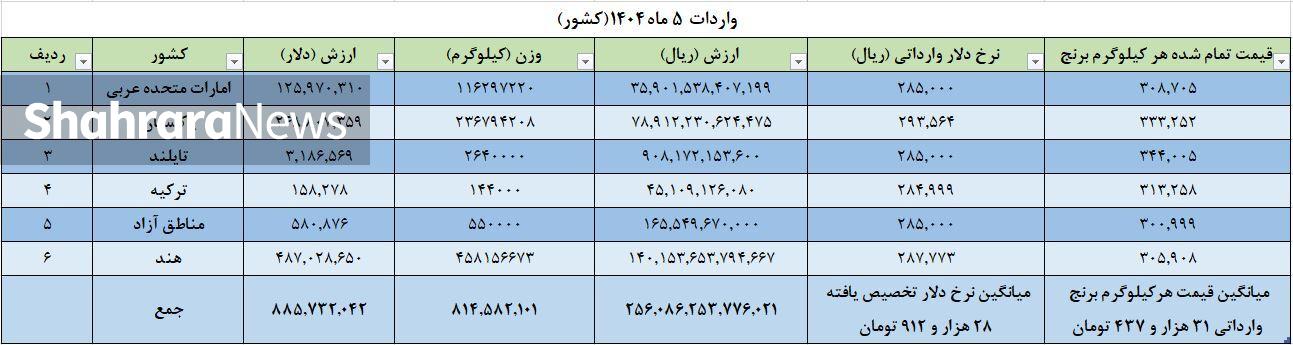 مافیای واردات برنج در ایران چگونه حق مردم را چپاول می‌کنند؟