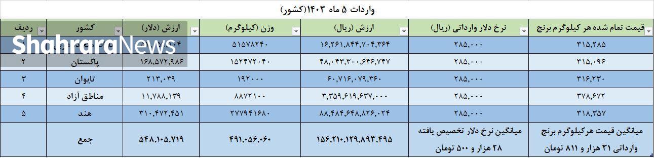 مافیای واردات برنج در ایران چگونه حق مردم را چپاول می‌کنند؟