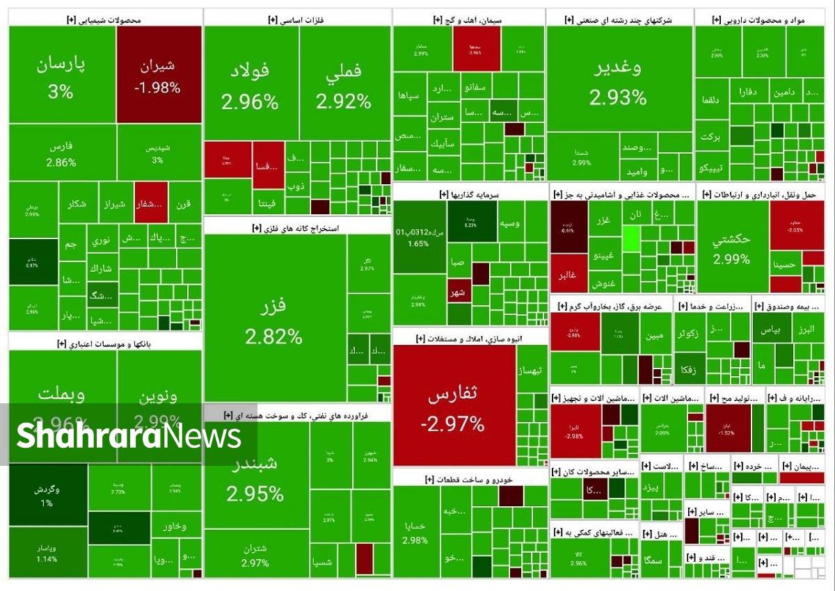 صعود بورس به کانال ۲.۷ میلیونی | رشد ۶۱ هزار واحدی شاخص بورس (۷ مهر ۱۴۰۴)