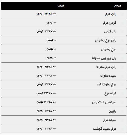 افزایش قیمت گوشت و مرغ در مشهد (۷ مهر ۱۴۰۴) + جدول