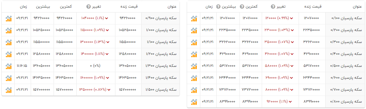 بررسی قیمت امروز سکه‌های پارسیان (۷ مهر ۱۴۰۴) + جدول