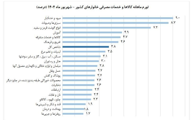 چرا تورم حبوبات از ۶۰درصد عبور کرد؟