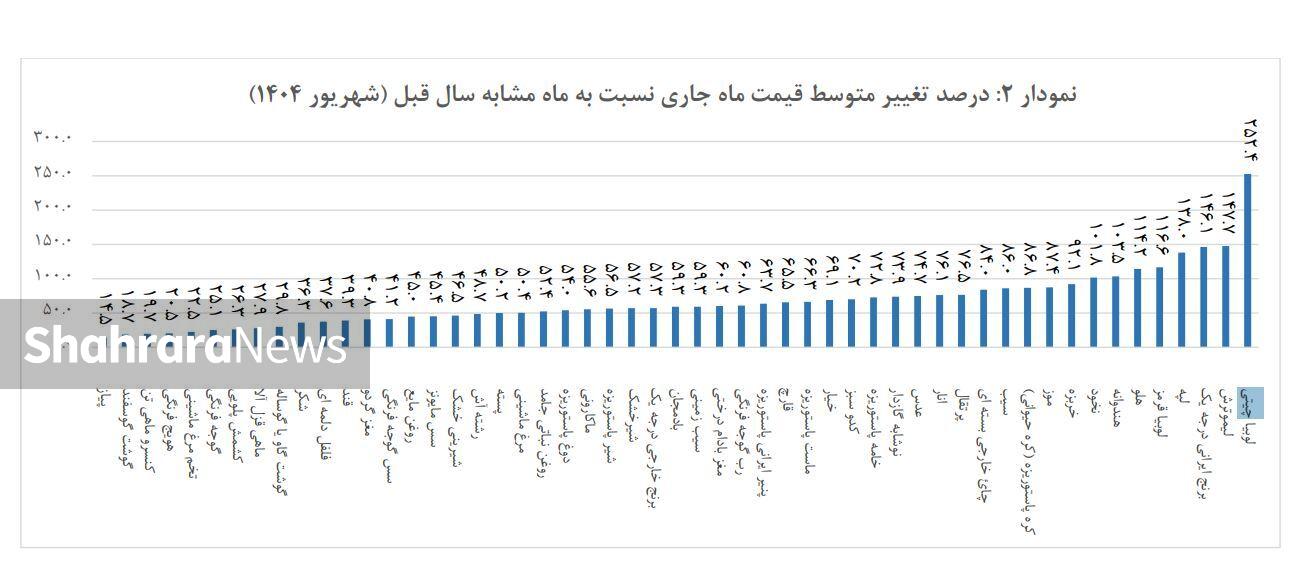 افزایش ۱۱ درصدی قیمت گوشت قرمز و مرغ ظرف یک ماه