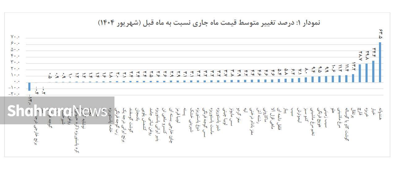 افزایش ۱۱ درصدی قیمت گوشت قرمز و مرغ ظرف یک ماه