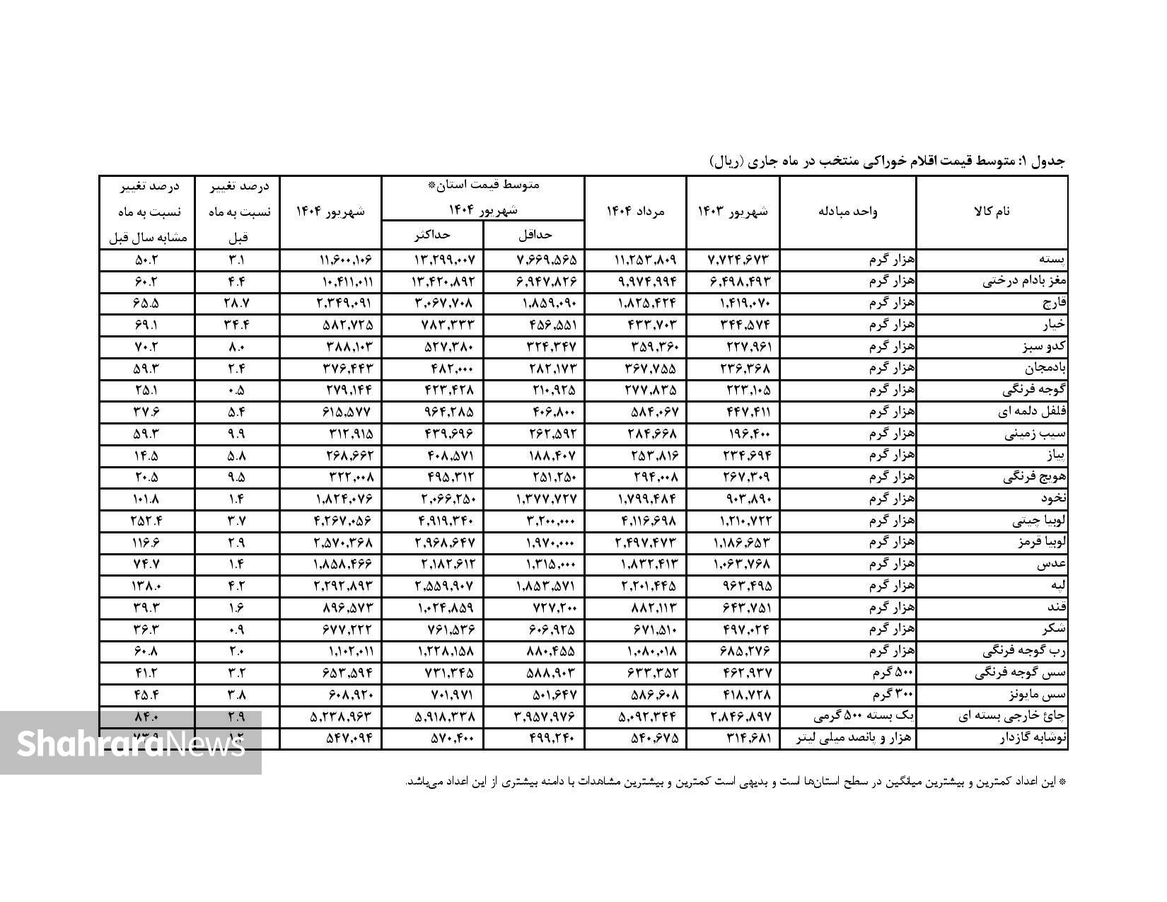 افزایش ۱۱ درصدی قیمت گوشت قرمز و مرغ ظرف یک ماه