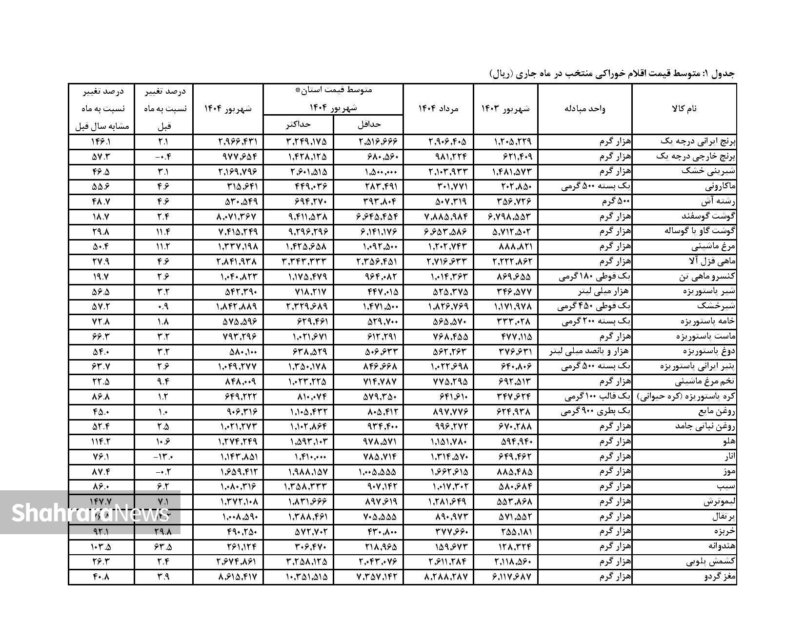 افزایش ۱۱ درصدی قیمت گوشت قرمز و مرغ ظرف یک ماه