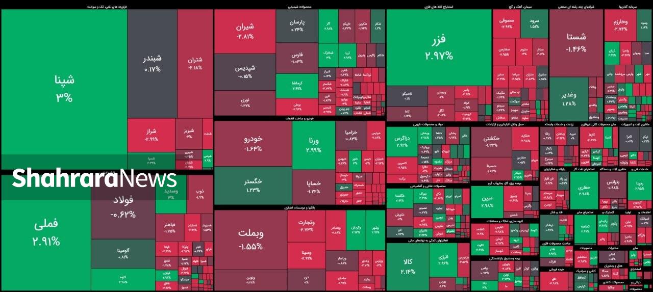 بورس از صعود باز ماند | گزارش وضعیت بازار سهام (۹ مهر ۱۴۰۴)