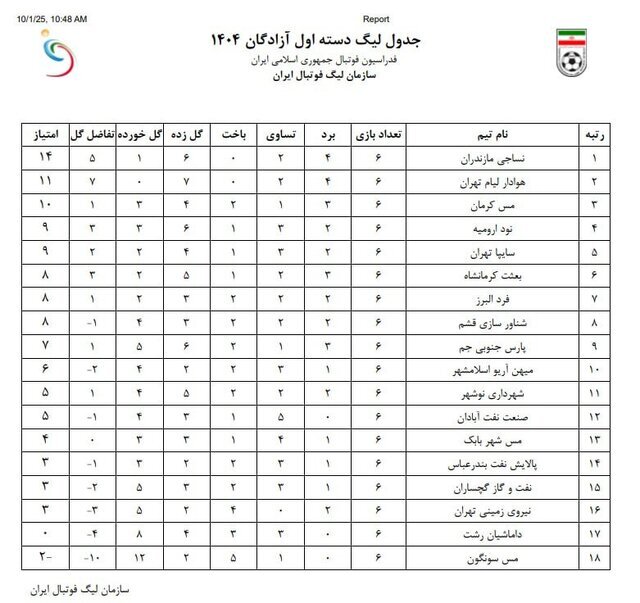 کسر امتیاز از ۱۰ تیم لیگ یکی!