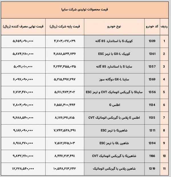 قیمت مصرف‌کننده ۱۱ محصول سایپا اعلام شد (یکم آبان ۱۴۰۴)