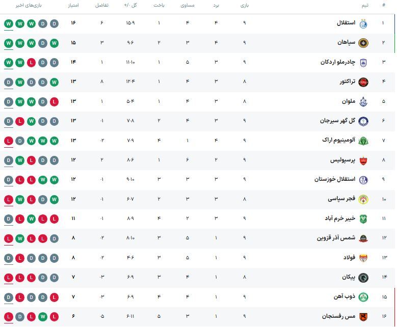 جدول لیگ ایران پس از بازگشت امتیاز‌های کسر شده ۳ تیم لیگ برتری (۱۰ آبان ۱۴۰۴)
