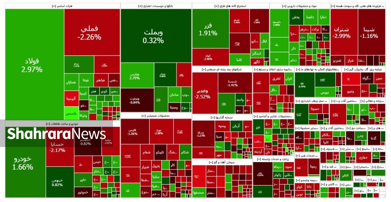 اصلاح بورس پشت مرز روانی | گزارش وضعیت بازار سهام (۱۰ آبان ۱۴۰۴)