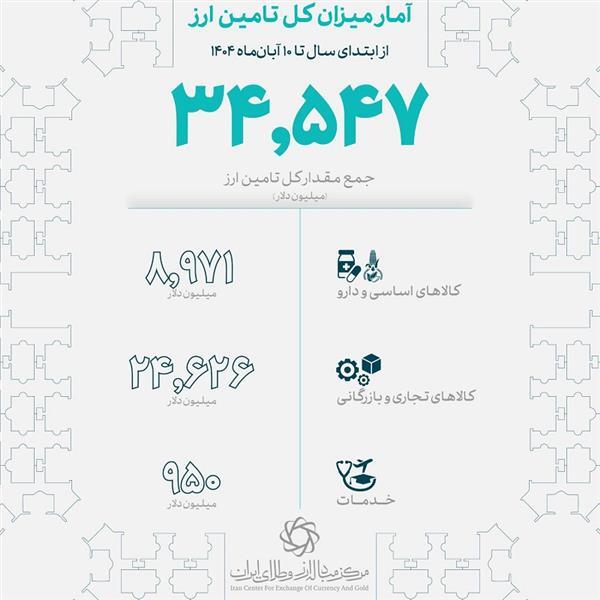 بانک مرکزی: تامین ارز کالا‌های اساسی و دارو به ۹ میلیارد دلار رسید