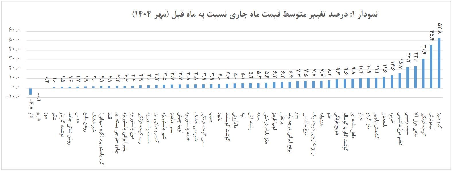 تورم افسارگسیخته کالاهای اساسی | گزارش مرکز آمار از رشد قیمت ماهانه برنج، گوشت و تخم مرغ