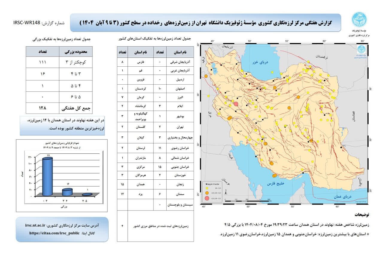 ثبت ۱۲۸ زمینلرزه در کشور طی یک هفته گذشته (۱۰ آبان ۱۴۰۴) | خراسان رضوی در صدر لرزهخیزترین استانها ثبت ۱۲۸ زمینلرزه در کشور طی یک هفته گذشته (۱۰ آبان ۱۴۰۴) | خراسان رضوی در صدر لرزهخیزترین استانها