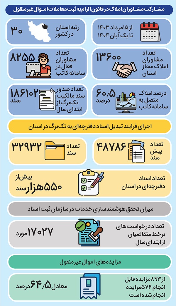 مشاوران املاک مشهد مانع اجرای قانون ثبت رسمی معاملات