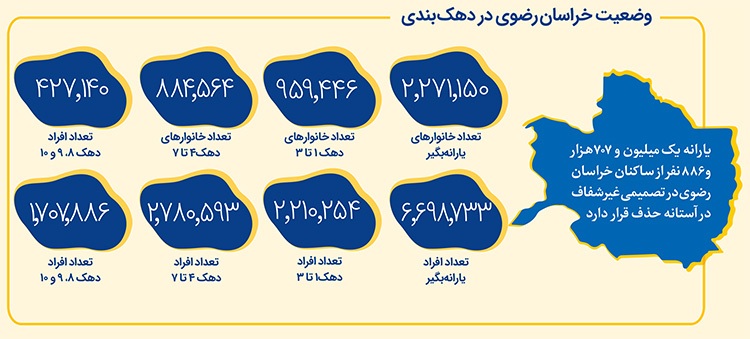 مشخص نبودن معیار‌های دقیق حذف یارانه پردرآمد‌ها | شفافیت، پیش‌نیاز حذف یارانه نقدی ثروتمندان