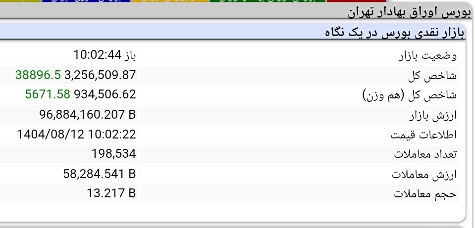 شاخص کل بورس رکورد سقف ۶ ماهه خود را شکست (۱۲ آبان ۱۴۰۴)