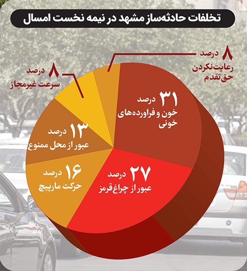 کاهش تخلفات با دوره‌های آموزشی برای رانندگان متخلف در مشهد | سبقت آموزش از جریمه