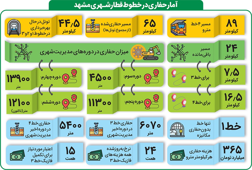 جزئیات حفاری خطوط قطار شهری مشهد | ساخت و حفاری بی‌سابقه در ۳ خط متروی مشهد