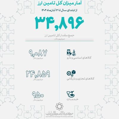 ۳۴.۹ میلیارد دلار ارز واردات تأمین شد| ۲۴.۸ میلیارد دلار سهم صنایع از تأمین ارز