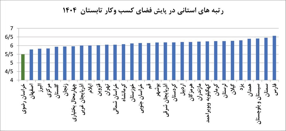 تکرار رتبه اول خراسان رضوی در بهبود محیط کسب و کار تکرار رتبه اول خراسان رضوی در بهبود محیط کسب و کار
