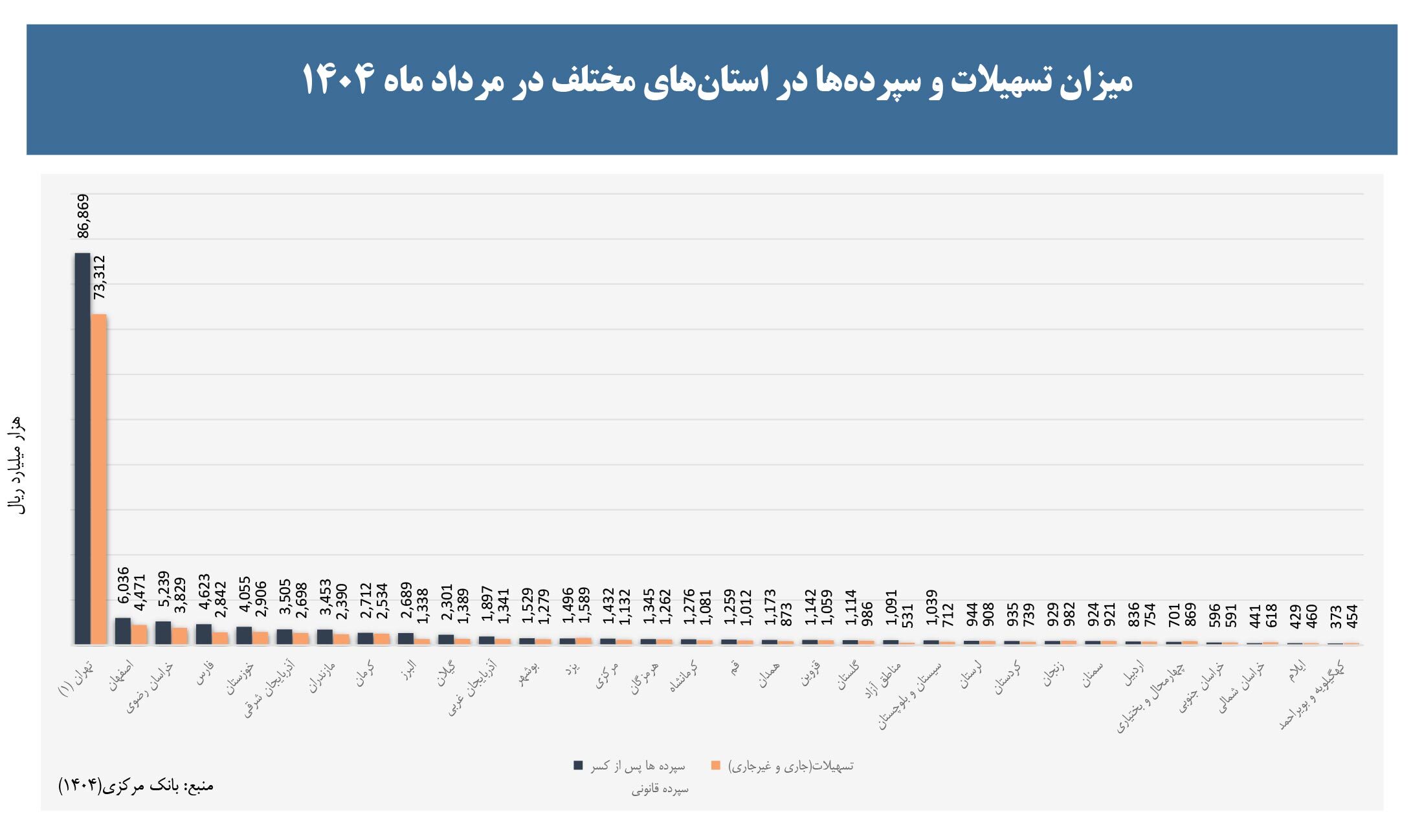 ۶۰ درصد سپرده‌های بانکی کشور در تهران متمرکز است | گزارش شهرآرانیوز از سهم اندک بانک‌های خراسان رضوی در نظام بانکداری کشور