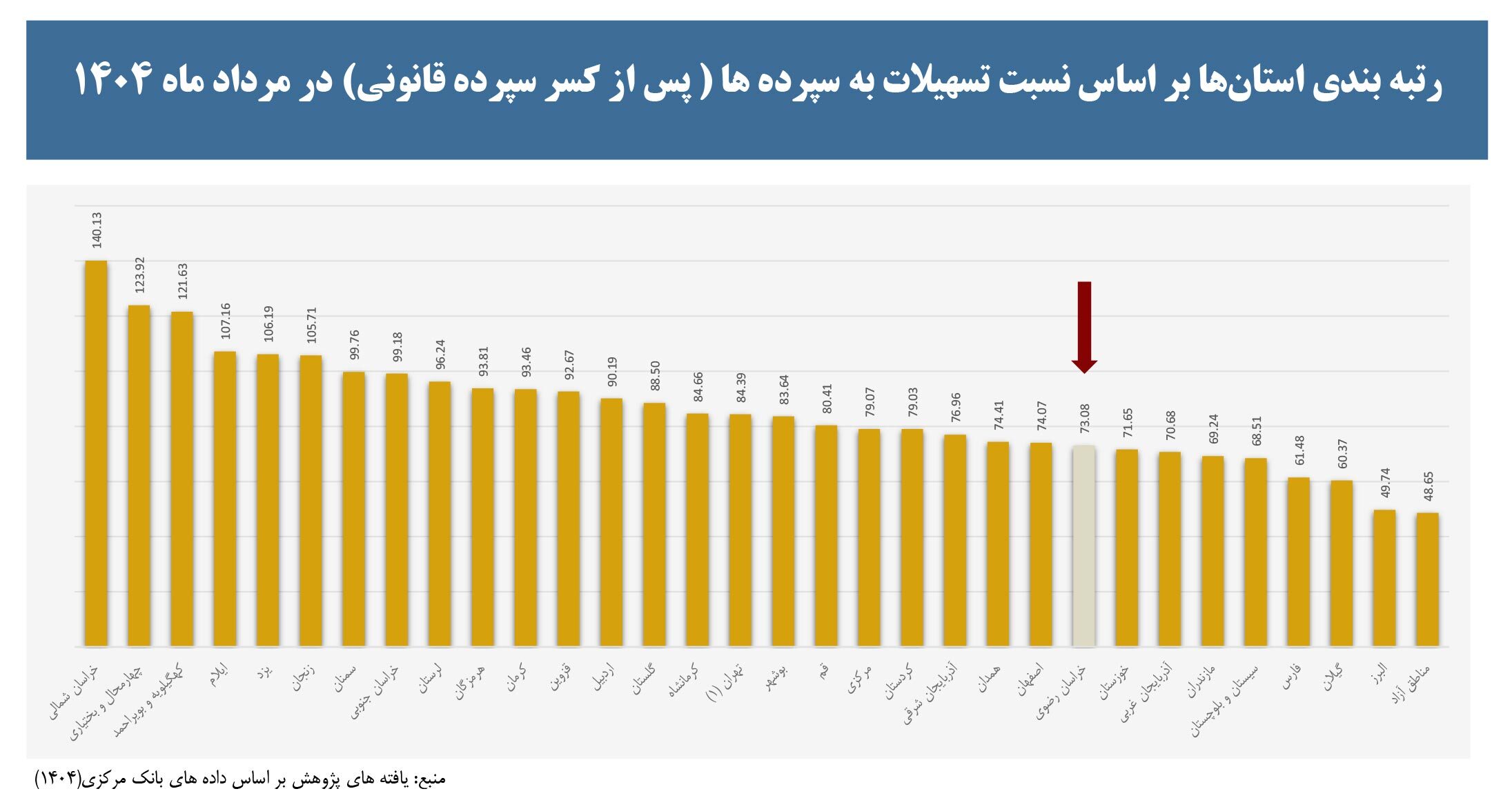 ۶۰ درصد سپرده‌های بانکی کشور در تهران متمرکز است | گزارش شهرآرانیوز از سهم اندک بانک‌های خراسان رضوی در نظام بانکداری کشور