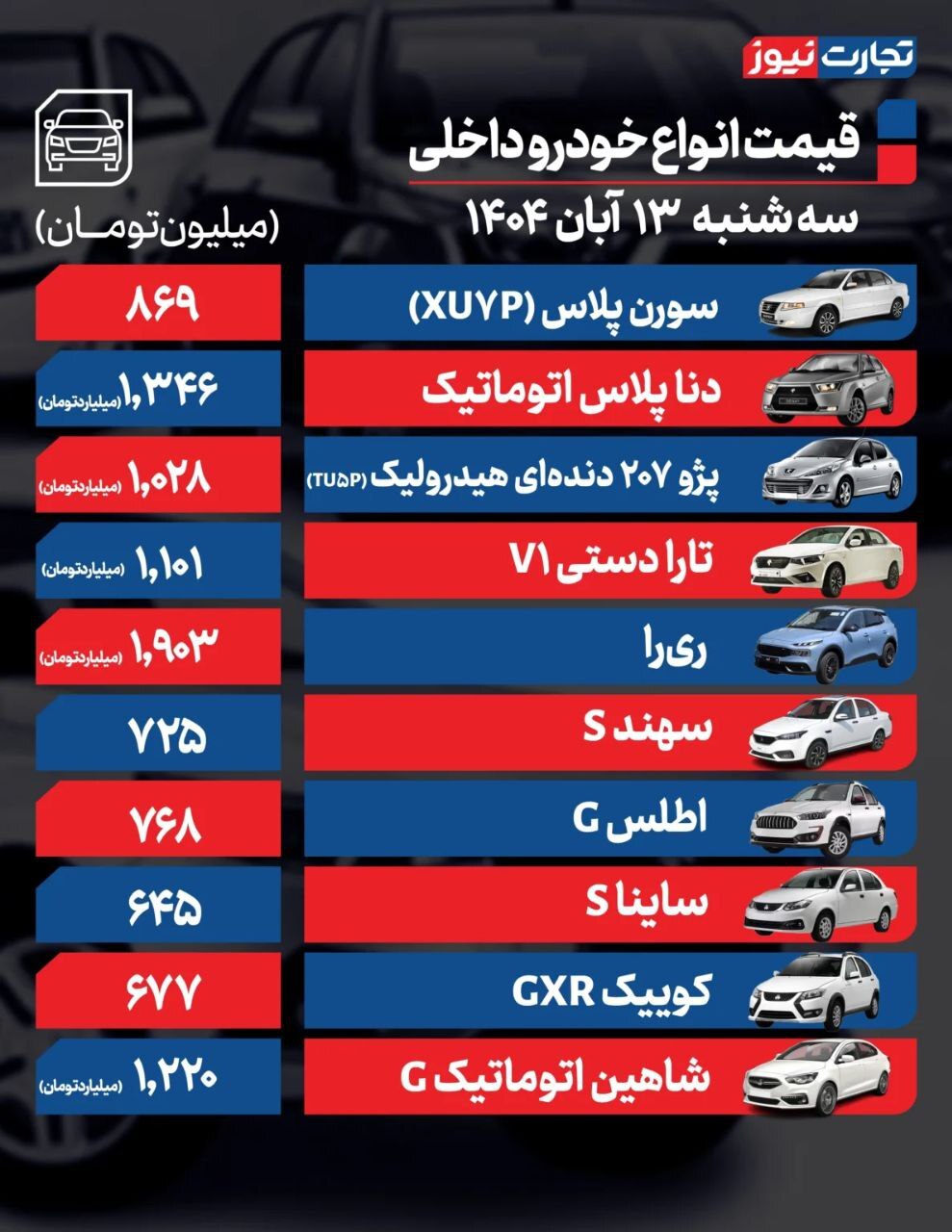قیمتها در بازار خودرو کاهشی شد | بررسی قیمت امروز خودروهای داخلی و خارجی (۱۳ آبان ۱۴۰۴) قیمتها در بازار خودرو کاهشی شد | بررسی قیمت امروز خودروهای داخلی و خارجی (۱۳ آبان ۱۴۰۴)