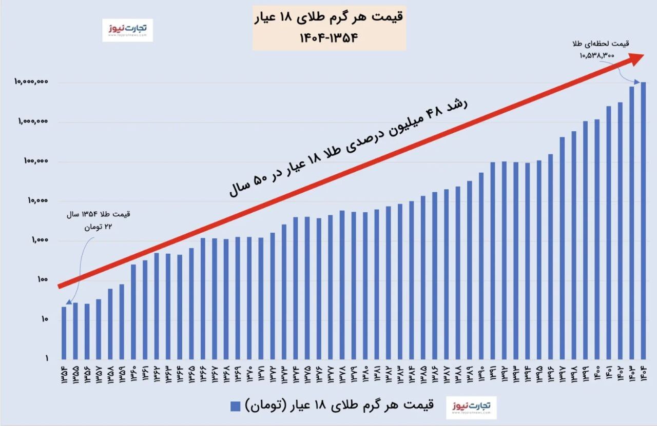 رشد ۴۸ میلیون درصدی طلا در ۵۰ سال اخیر!