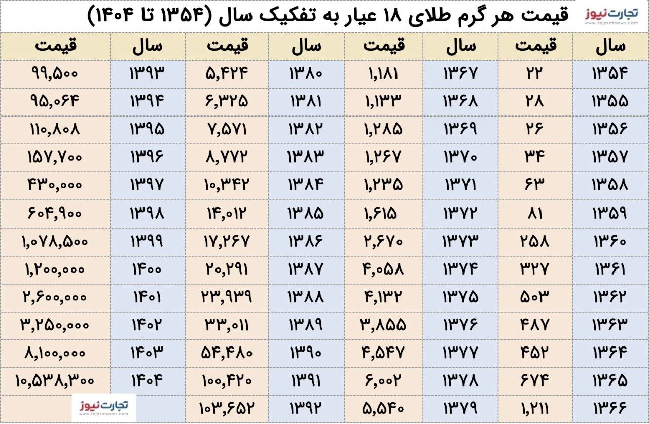 رشد ۴۸ میلیون درصدی طلا در ۵۰ سال اخیر!