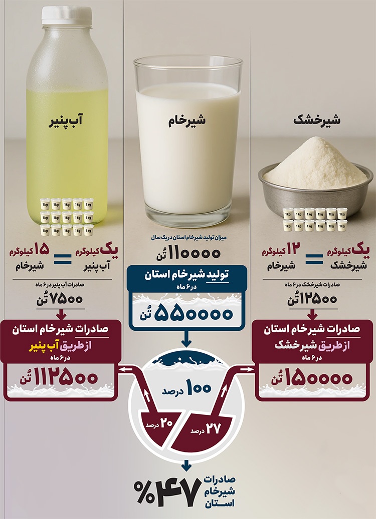 ارز‌های دولتی با آب‌پنیر و شیرخشک از کشور خارج می‌شوند | خروج ارز با صادرات لبنیات!