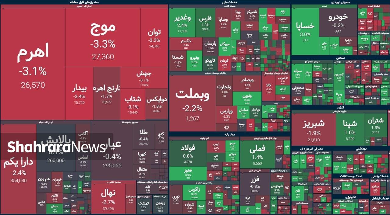نبرد سنگین عرضه و تقاضا | گزارش وضعیت بازار سهام (۱۴ آبان ۱۴۰۴)
