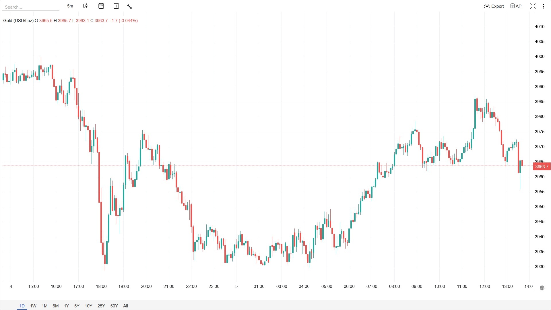 رشد قیمت جهانی طلا چه تاثیری بر نرخ طلا در ایران دارد؟