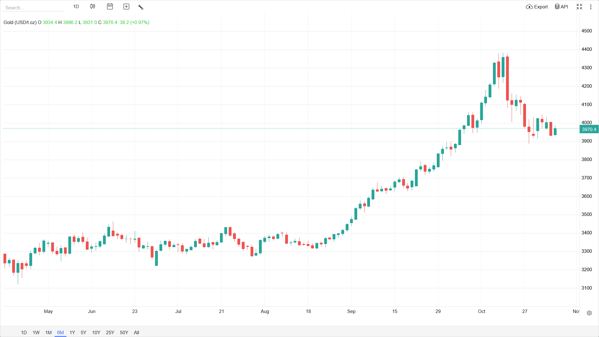 رشد قیمت جهانی طلا چه تاثیری بر نرخ طلا در ایران دارد؟